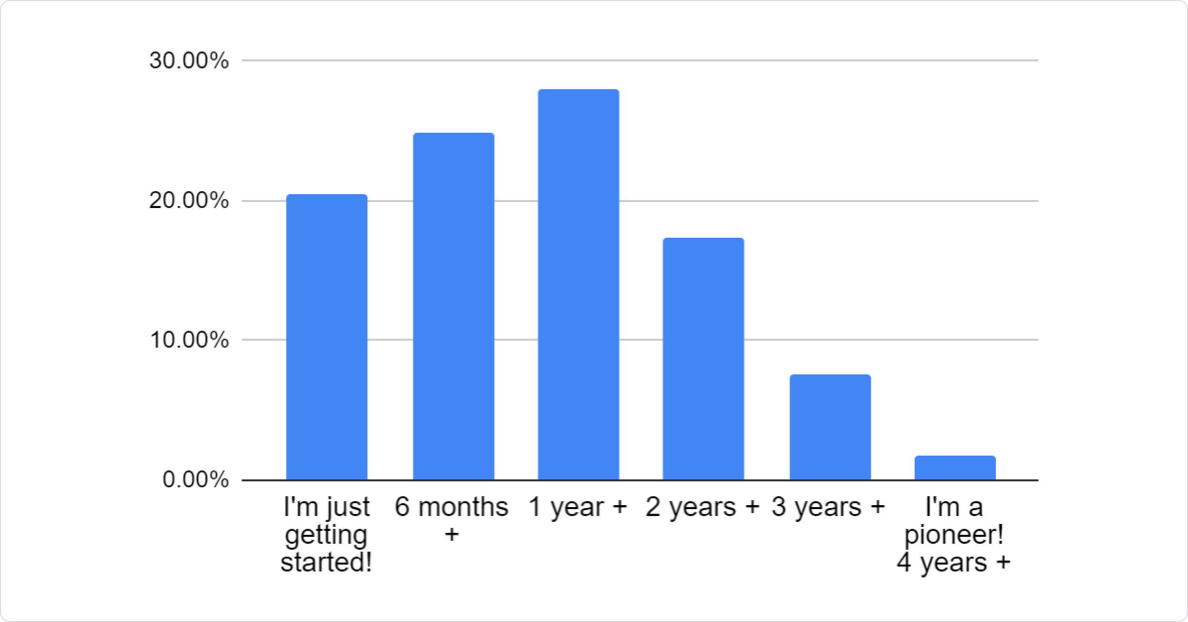 Bar chart: 20.50% I'm just getting started!, 24.90% 6 months +, 28% 1 year +, 17.40% 2 years +, 7.50% 3 years +, 1.70% I'm a pioneer! 4 years +